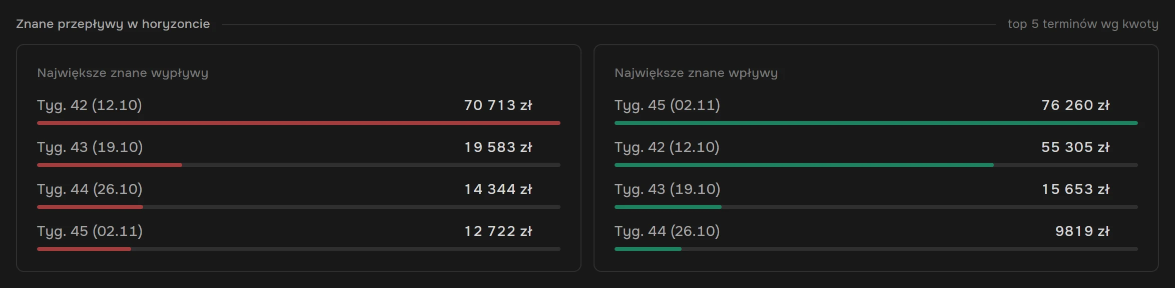 Znane przepływy w horyzoncie: tygodnie z największą sumą znanych wypływów (tydzień 42 — 70 713 zł) i wpływów (tydzień 45 — 76 260 zł) z paskami proporcji