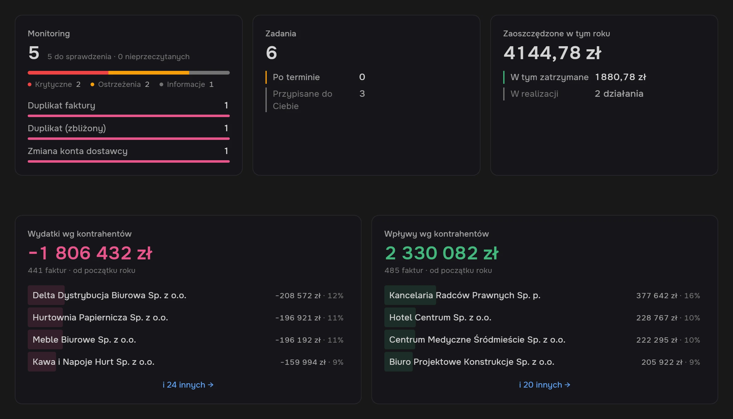 Kafle ekranu Firma: Monitoring z pięcioma sprawami do sprawdzenia (2 krytyczne, 2 ostrzeżenia, 1 informacja; duplikat faktury, duplikat zbliżony, zmiana konta dostawcy), Zadania (6, w tym 3 przypisane do Ciebie), Zaoszczędzone w tym roku 4 144,78 zł oraz wydatki i wpływy od początku roku z czterema największymi kontrahentami i ich udziałem