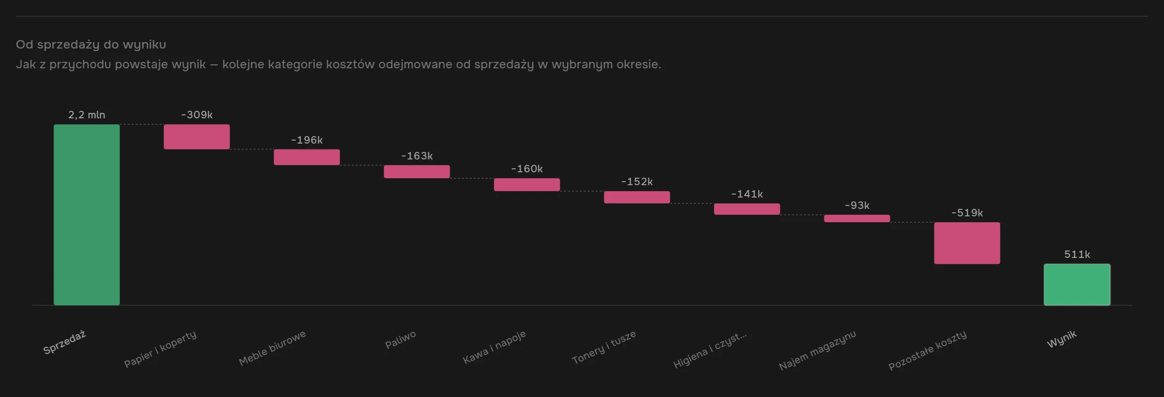Mostek od sprzedaży do wyniku: sprzedaż 2,2 mln zł, kolejno papier i koperty −309 tys., meble biurowe −196 tys., paliwo −163 tys., kawa i napoje −160 tys., tonery i tusze −152 tys., higiena i czystość −141 tys., najem magazynu −93 tys., pozostałe koszty −519 tys. i wynik 511 tys. zł